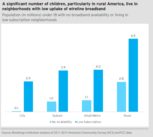 Homework Gap, Digital parity,