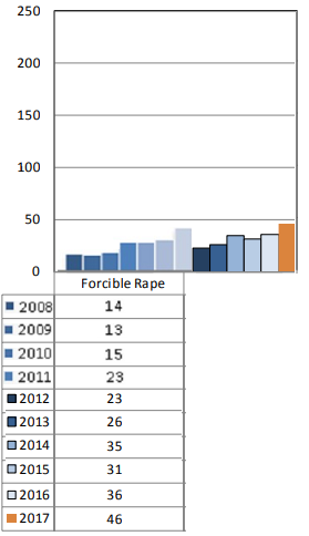 sexual assault, KCSARC< auburn police department, king county sexual assault resource center, SANE, SAU