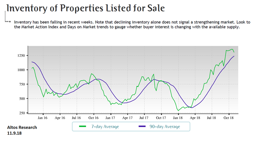 PRMI, housing market, housing inventory, properties listed for sale, PNW housing market