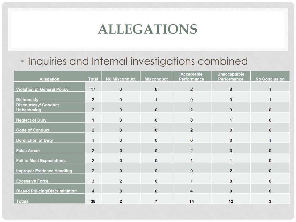 city of auburn, auburn wa police department, auburn police department, apd, apd internal investigations, apd complaints, apd allegations, apd cia 2018, apd investigations, apd ia