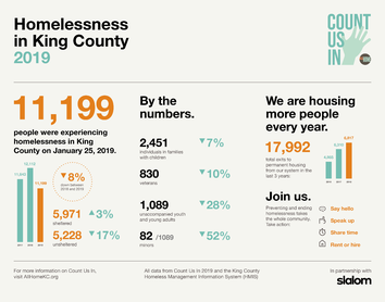 king county homeless, all home, count us in