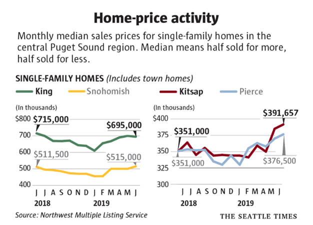 real estate, nwmls, northwest mls, prmi, primary residential mortgage inc, puget sound real estate, auburn real estate