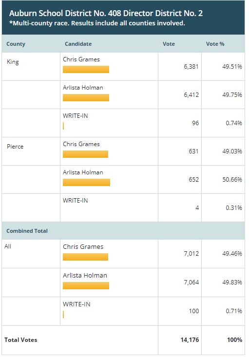 vote 2019, auburn election results, oddfellas, election night, arlista holman, chris grames, asd, asd school board,