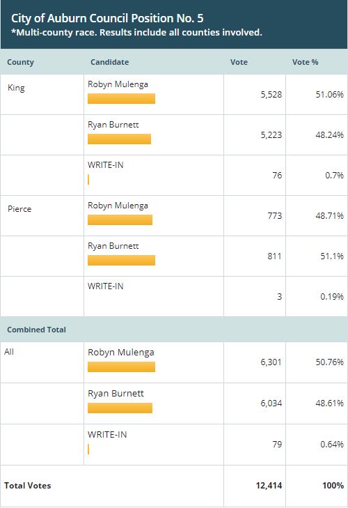 ryan burnett, robyn mulenga, vote 2019, auburn city council position no 5, auburn city council race, auburn city council, city of auburn elections, election results auburn, auburn wa elections, city of auburn wa elections,