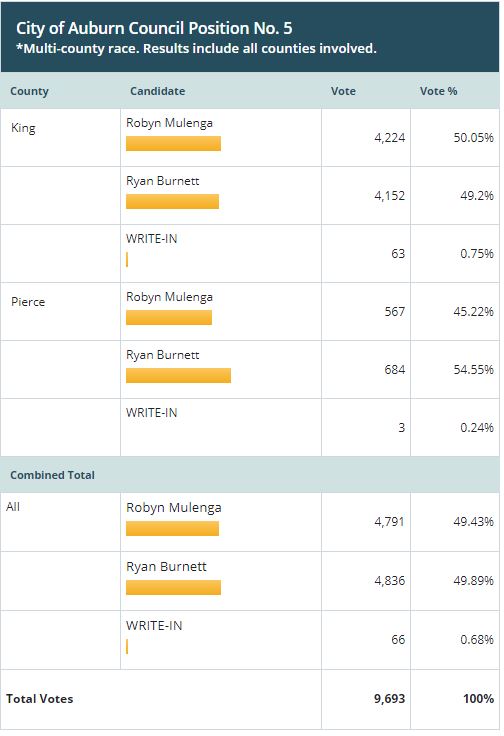 ryan burnett, robyn mulenga, vote 2019, auburn city council position no 5, auburn city council race, auburn city council, city of auburn elections, election results auburn, auburn wa elections, city of auburn wa elections, 