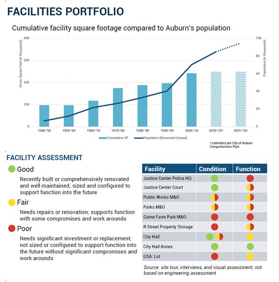 auburn wa, ciy of auburn maintenance and operations, auburn m&o, city of auburn wa, city of auburn facilities assesment