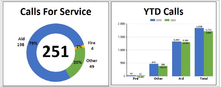 vrfa, valley regional fire authority, fire blotter, fire calls, auburn fire department,