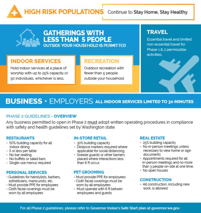 Wa safe start plan phase 2, covid-19, covid-19 phase 2, phase 2 pierce county
