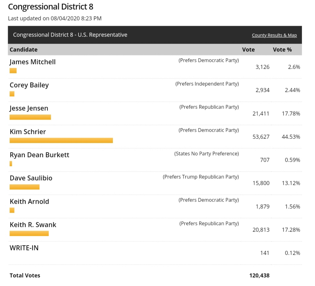 8th Congressional district