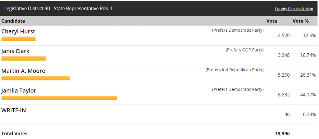 30th district results, 30th legislative district, 30th legislative district representive, 30th legislative district representative position no 1, jamilia taylor, jesse johnson, martin moore, jack walsh, 30th legislative district representative position no 2