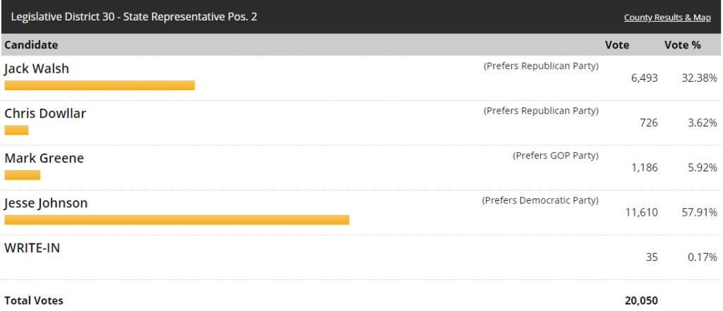 30th district results, 30th legislative district, 30th legislative district representive, 30th legislative district representative position no 1, jamilia taylor, jesse johnson, martin moore, jack walsh, 30th legislative district representative position no 2