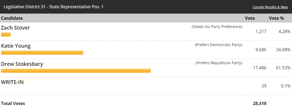 31st legislative district, 31st legislative district primary results, 31st legislative district drew stokesbary, 31st legislative district katie young, 31st legistlative district eric robertson, 31st legislative district thomas clark