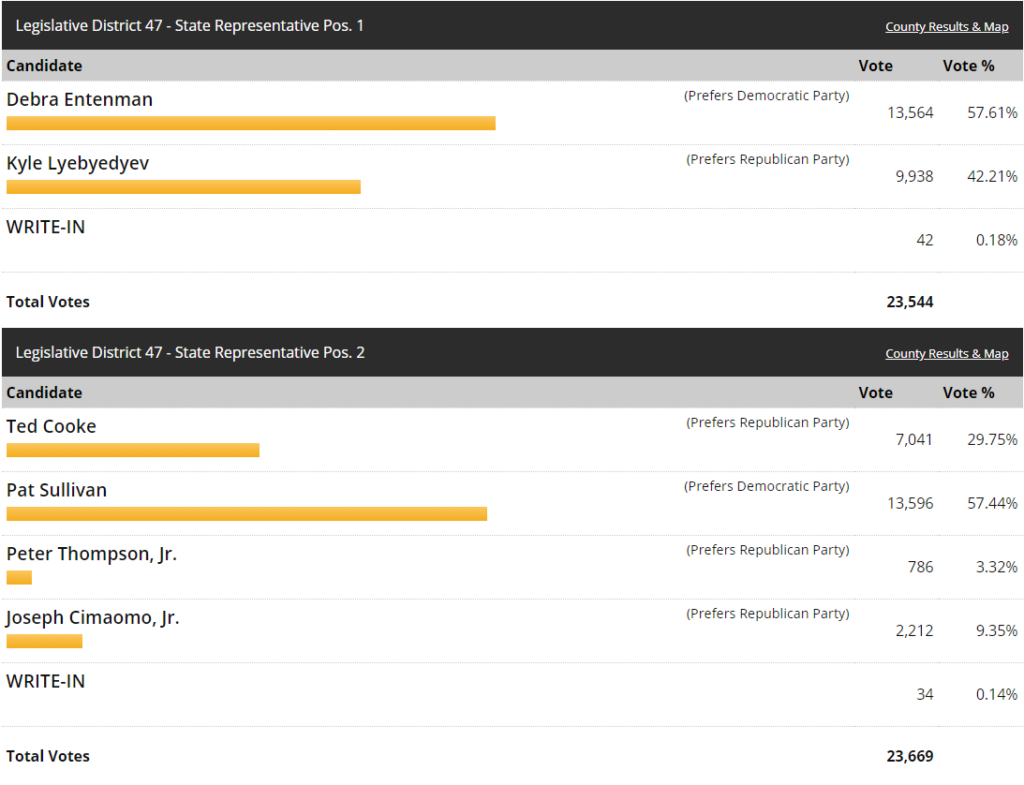 47th legislative district representative, 47th legislative district representative,  position no 1, 47th legislative district representative,  position no 2, pat sullivan, debra entenman, Kyle Lyebyedyev, ted cooke