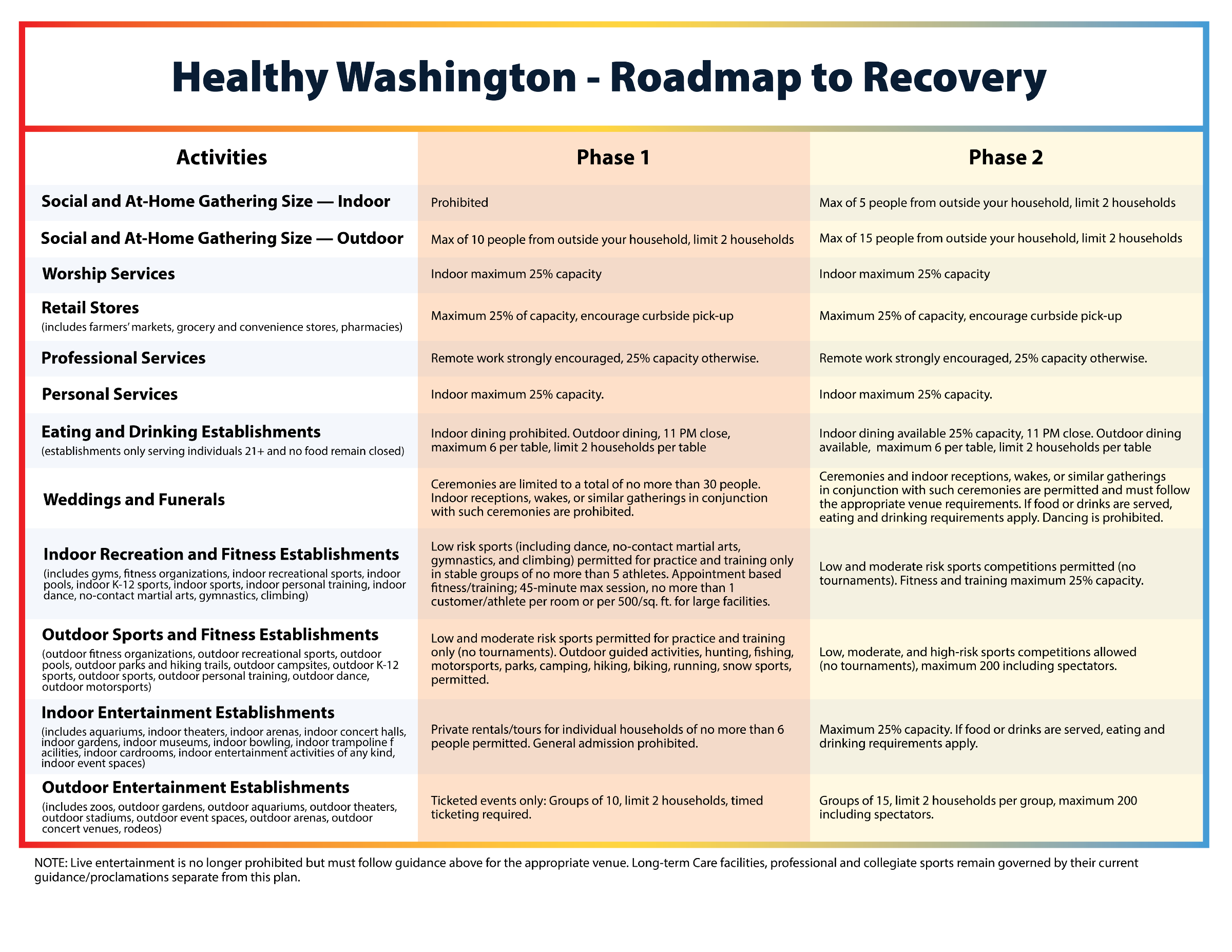 washington phased reopening, road to recovery map, washington road to recovery, inslee covid-19, covid-19 restrictions, inslee restrictions, covid-19 lockdown