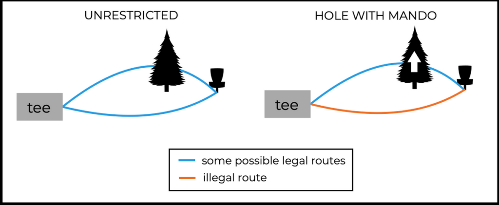 A graphic showing a required obstacle on a Disc Golf course 