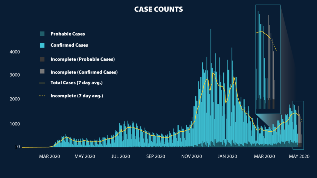 a graph of Washingotn State COVID-19 case counts