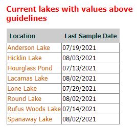 a graph showing current lakes with algal blooms as of August 9