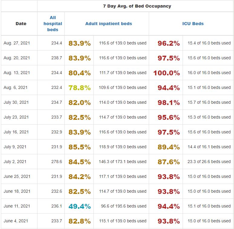 A graph of MultiCare Auburn MEdical Center weekly average hospital capacity