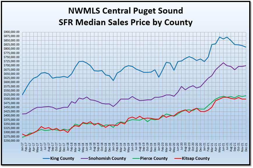 NWMLS Data graph for puget sound real estate