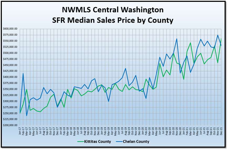 NWMLS Data graph for puget sound real estate