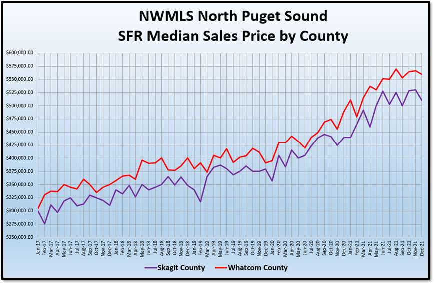NWMLS Data graph for puget sound real estate