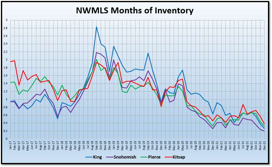 NWMLS Data graph for puget sound real estate