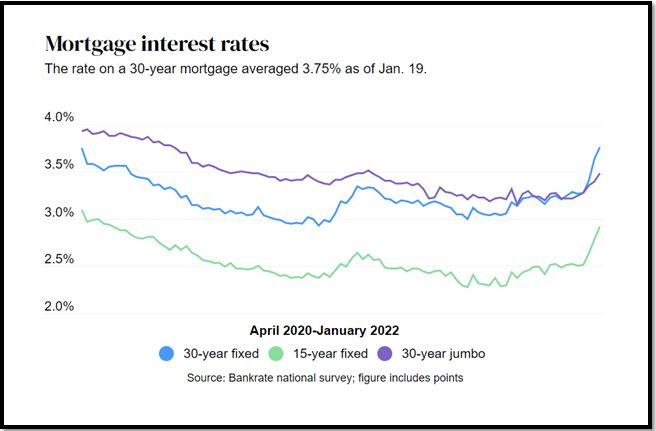 A graph of 30-year mortgage interest rates