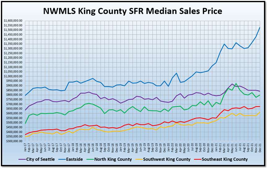 NWMLS Data graph for puget sound real estate