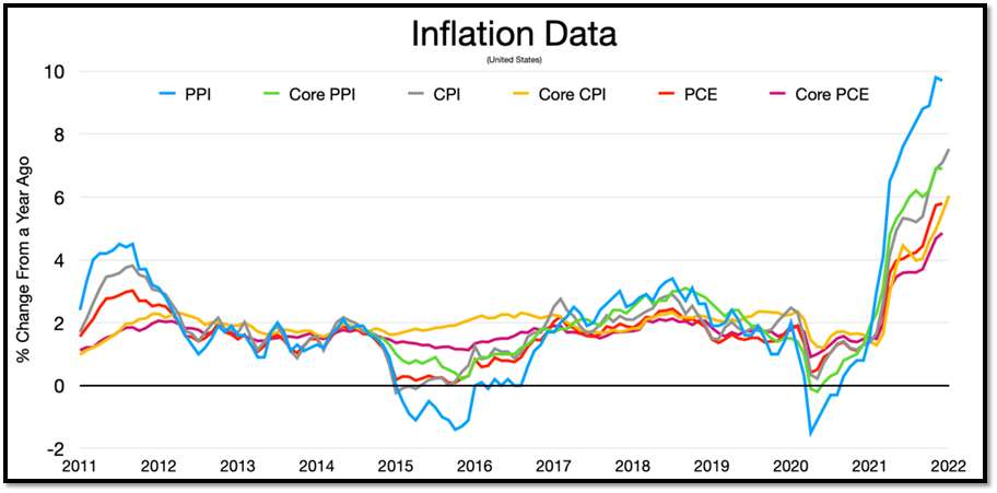 A graph showing the varying types of inflation