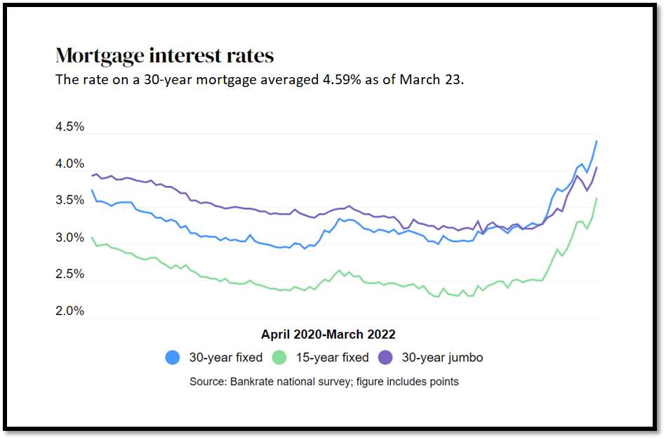 Bankrate's weekly interest graph