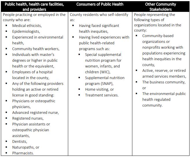 a chart breaking out examples for members of the King County Board of Health