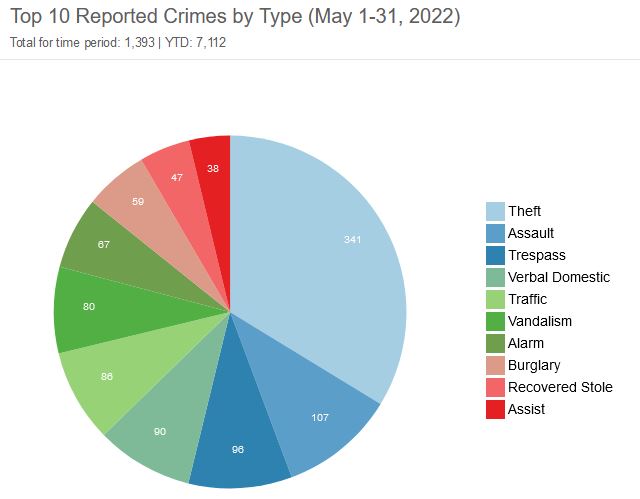 City of Auburn Crime data
