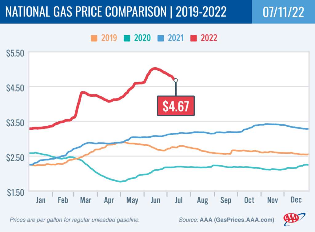 AAA graph showing gas prices from 2019-22
