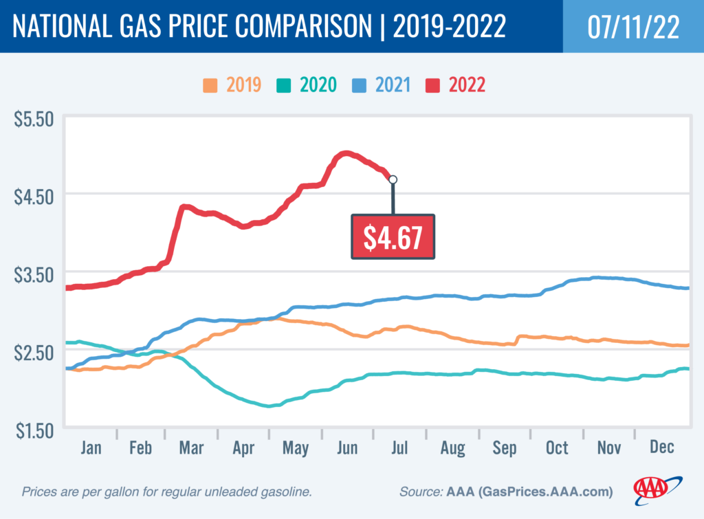 AAA graph showing gas prices from 2019-22