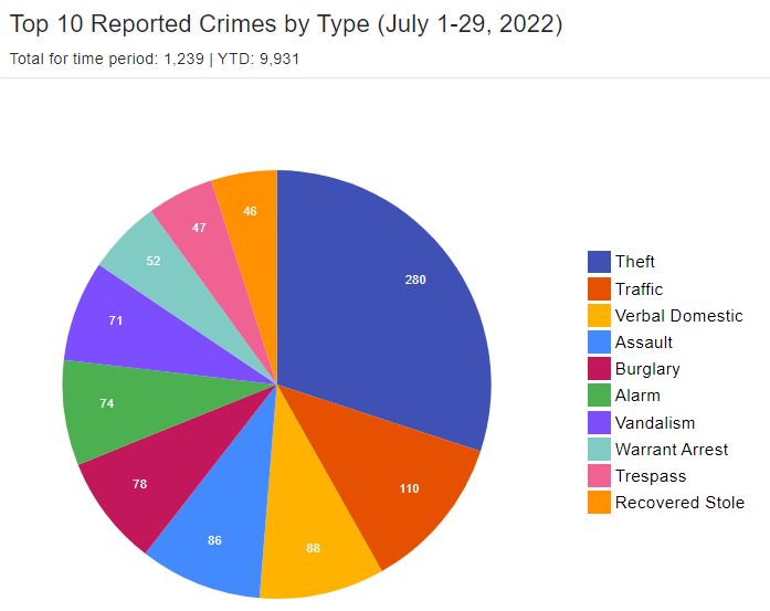 Pie graph of reported crime in Auburn July 1-29, 2022