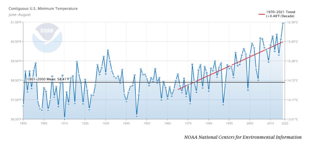 a graph from NOAA showing the continuous US temperature minimums